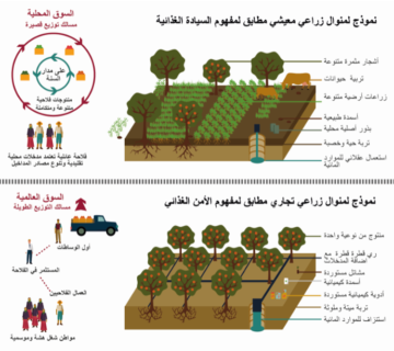 الأمن الغذائي والسيادة الغذائية