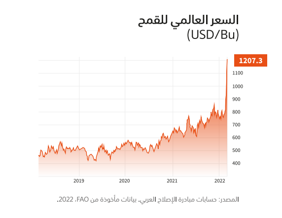 السعر العالمي للقمح