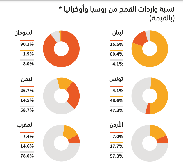 نسبة واردات القمح