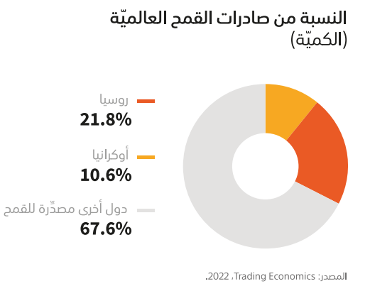نسبة صادرات القمح
