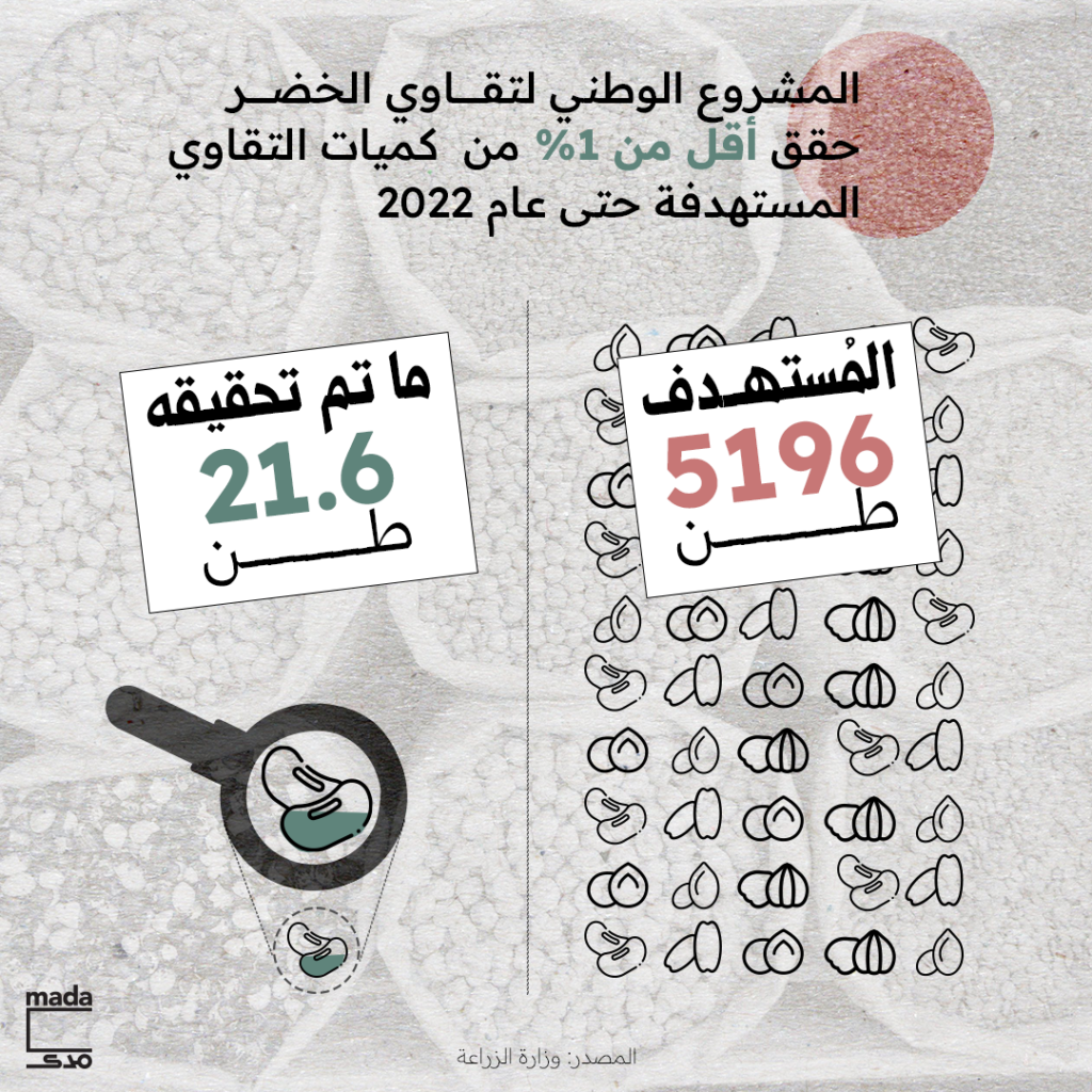 إنتاج بذور الخضر حتى عام 2022