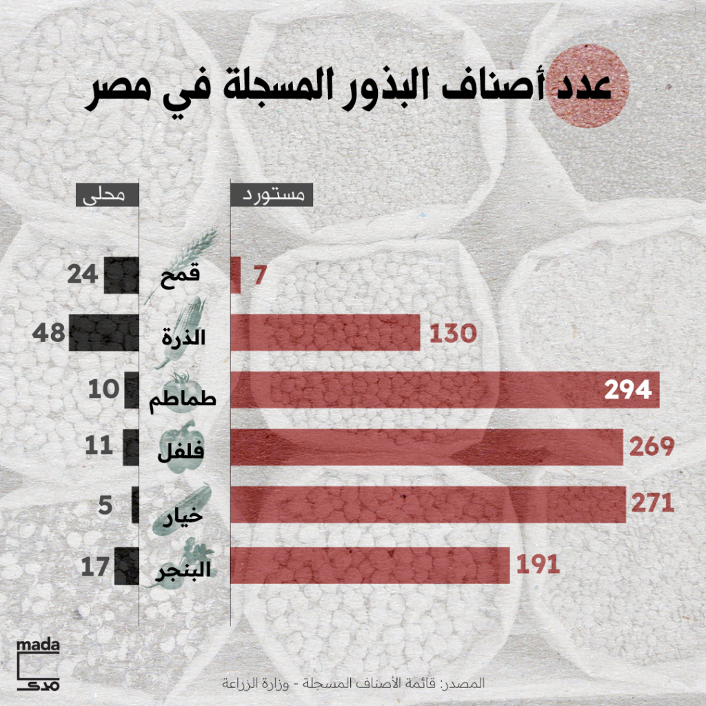 عدد أصناف البذور المسجلة في مصر