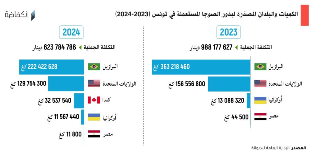البلدان المصدرة للصوجا