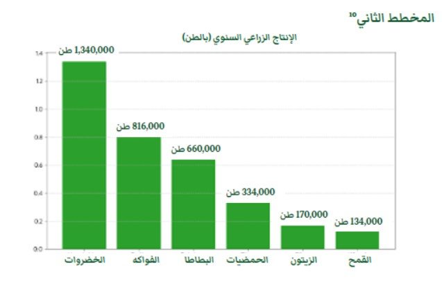 الانتاج الزراعي السنوي في لبنان