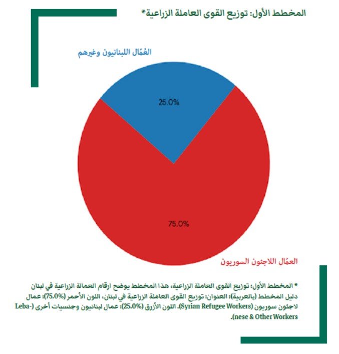 توزيع القوى العاملة الزراعية في لبنان