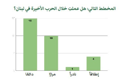 العاملات السوريات في لبنان