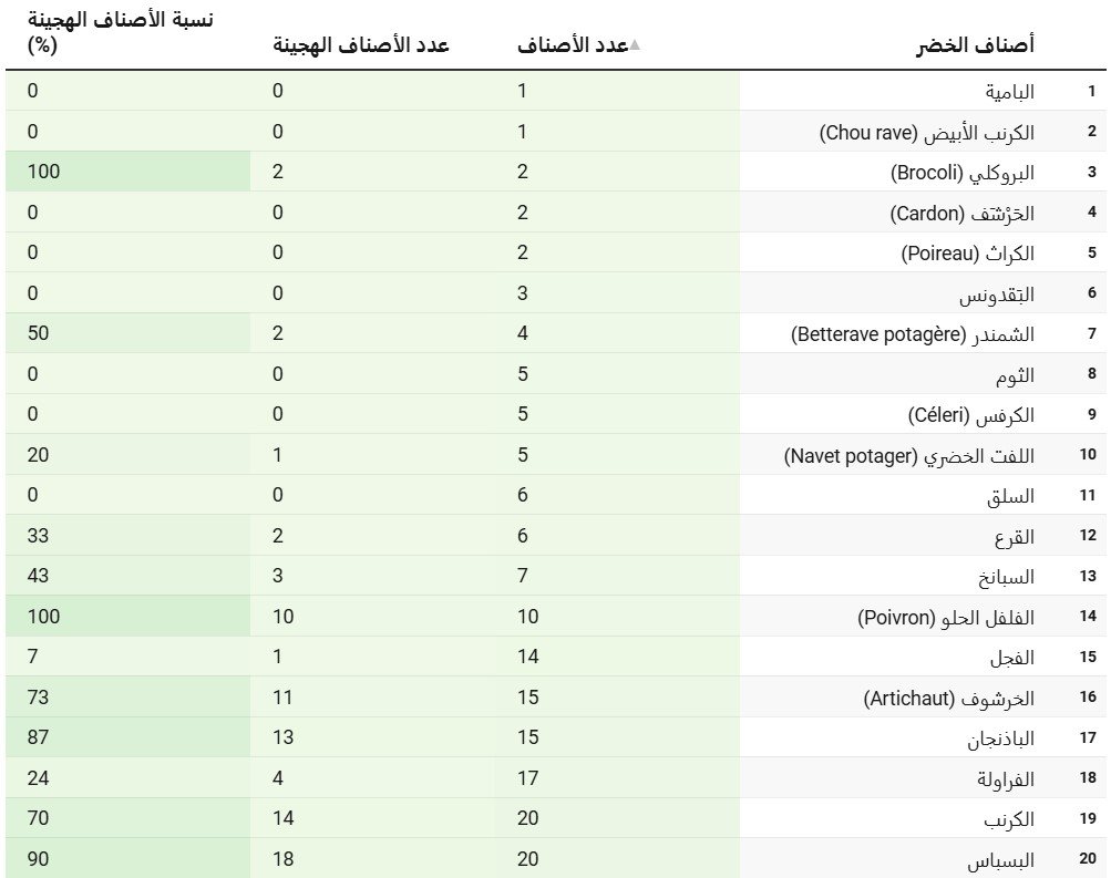 تبعية البذور