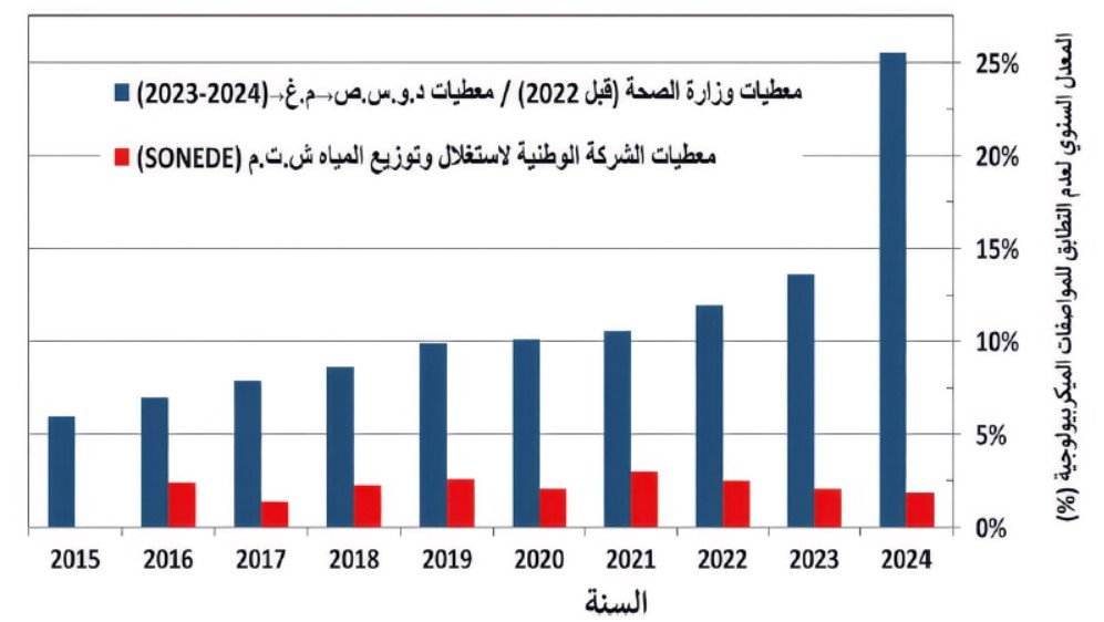 تطابق المياه مع المواصفات الميكروبيولوجية