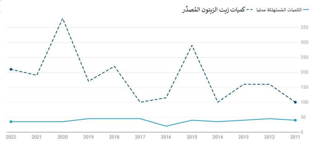 كميات الغذاء المصدرة والمستوردة في تونس