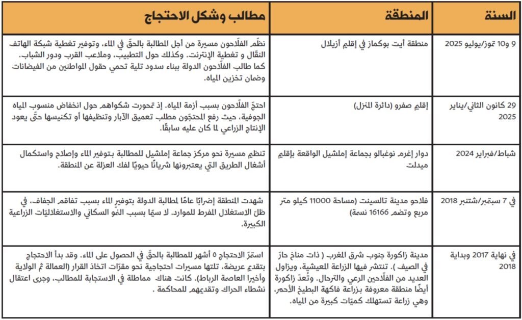 احتجاجات بسبب التغير المناخي