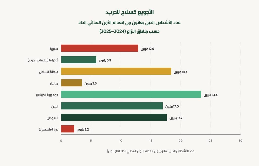 التجويع كسلاح للحرب