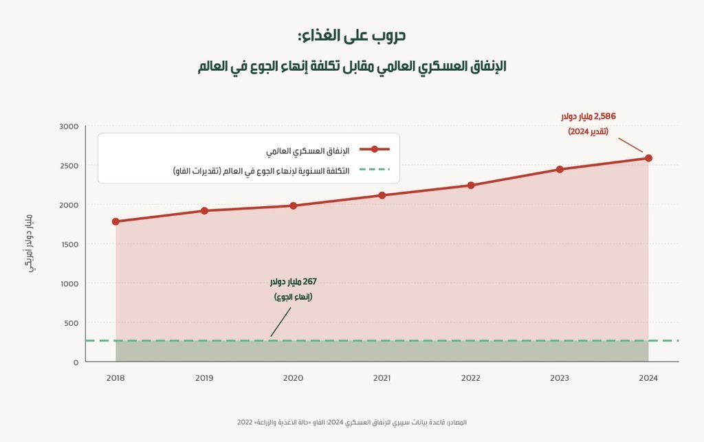 الحروب على الغذاء